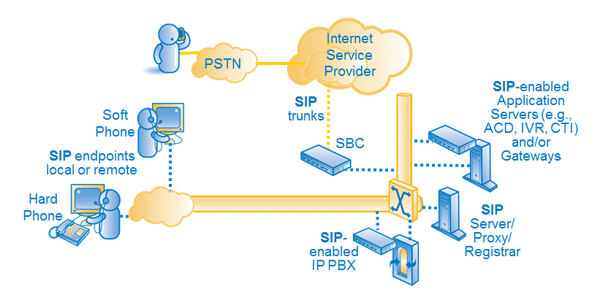 serveur-sip-2 Serveur sip : tout ce que vous devez savoir