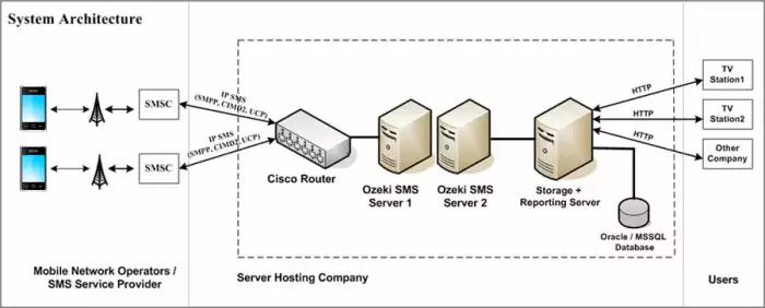 serveur-sms Serveur sms : tout ce que vous devez savoir