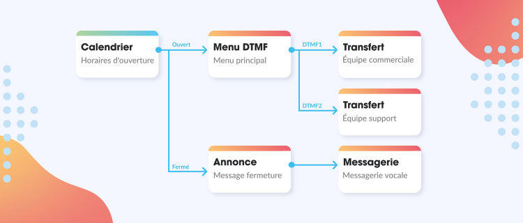 serveur-vocal-2 IVR : Le Serveur Vocal Interactif