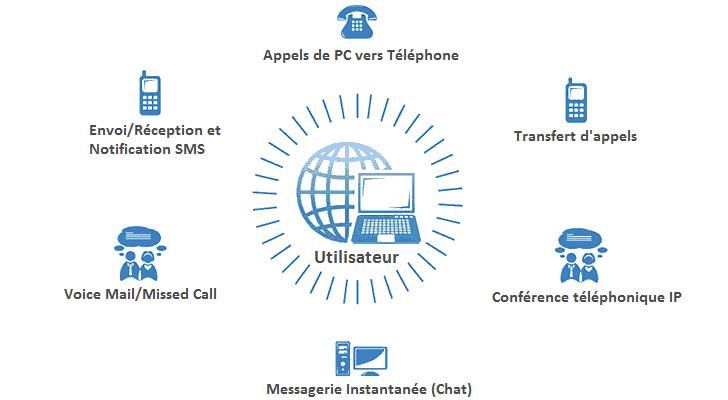 solutions-de-communication Solutions téléphoniques pour améliorer votre communication