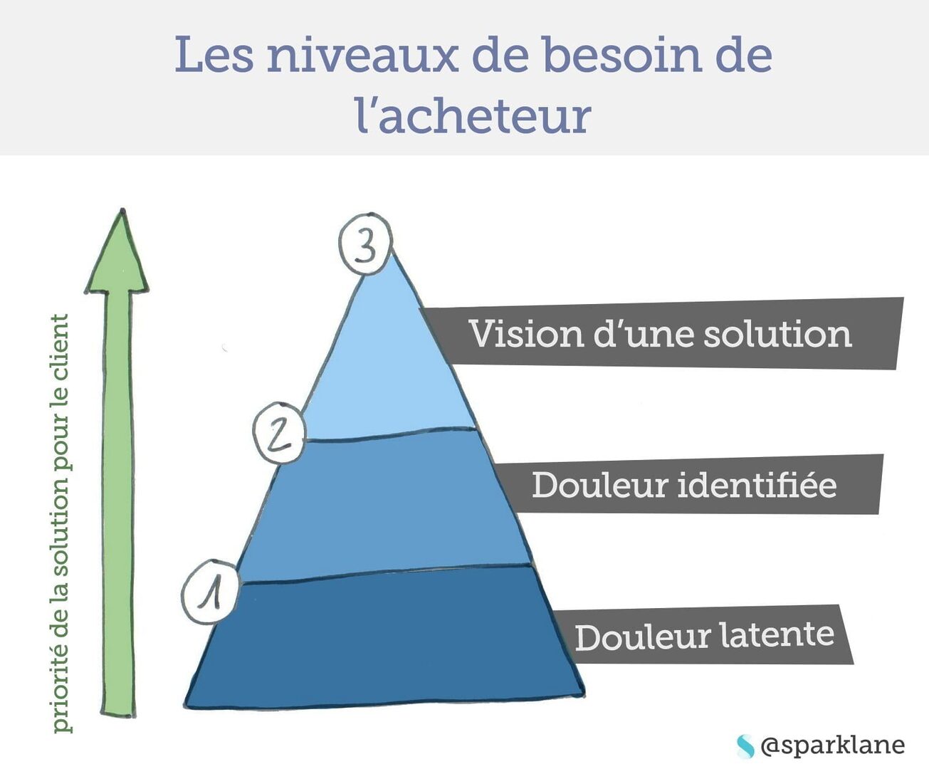 spin-selling-en-telephonie Le spin selling : une méthode efficace pour améliorer vos ventes en téléphonie