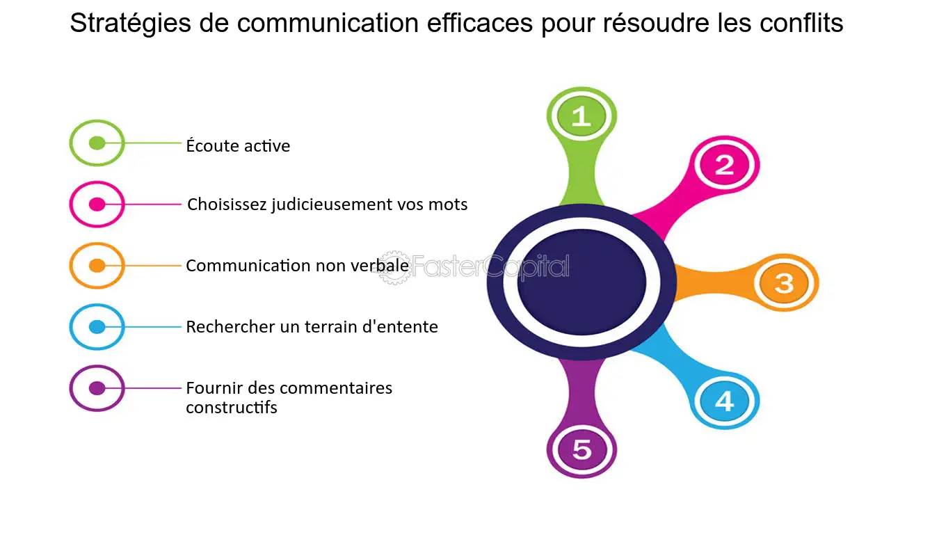 strategies-de-communication Stratégies de la communication pour un impact maximal