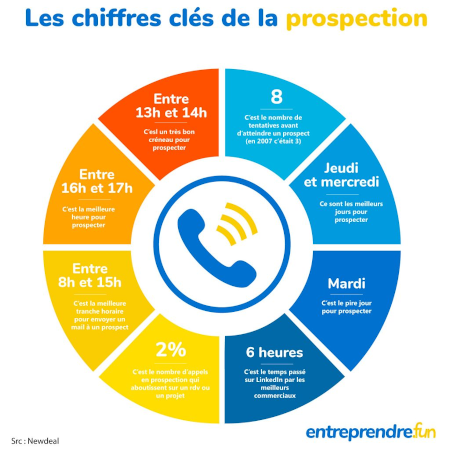 strategies-de-prospection-1 Prospection tel : stratégies efficaces pour augmenter vos ventes