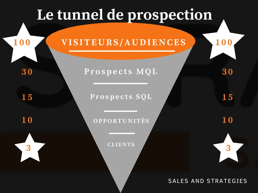 strategies-de-prospection-1 Prospection client : stratégies efficaces pour booster vos ventes