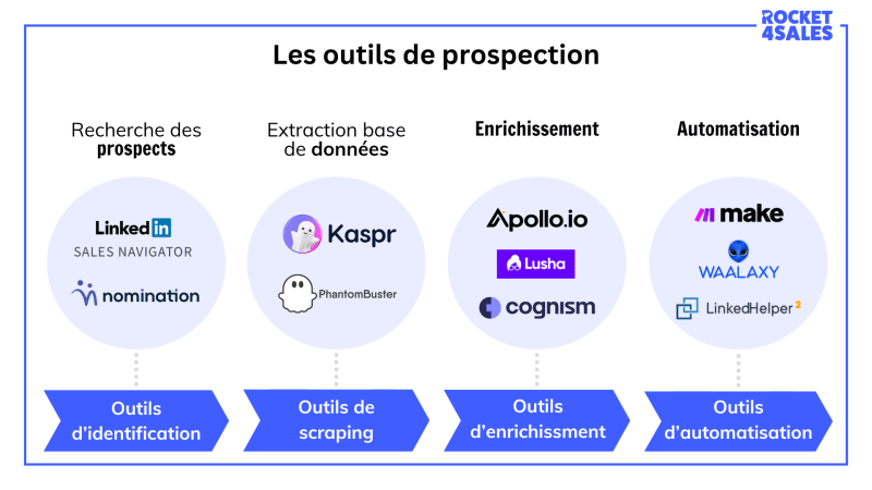 strategies-de-prospection-10 Prospection client : stratégies pour réussir dans un marché compétitif