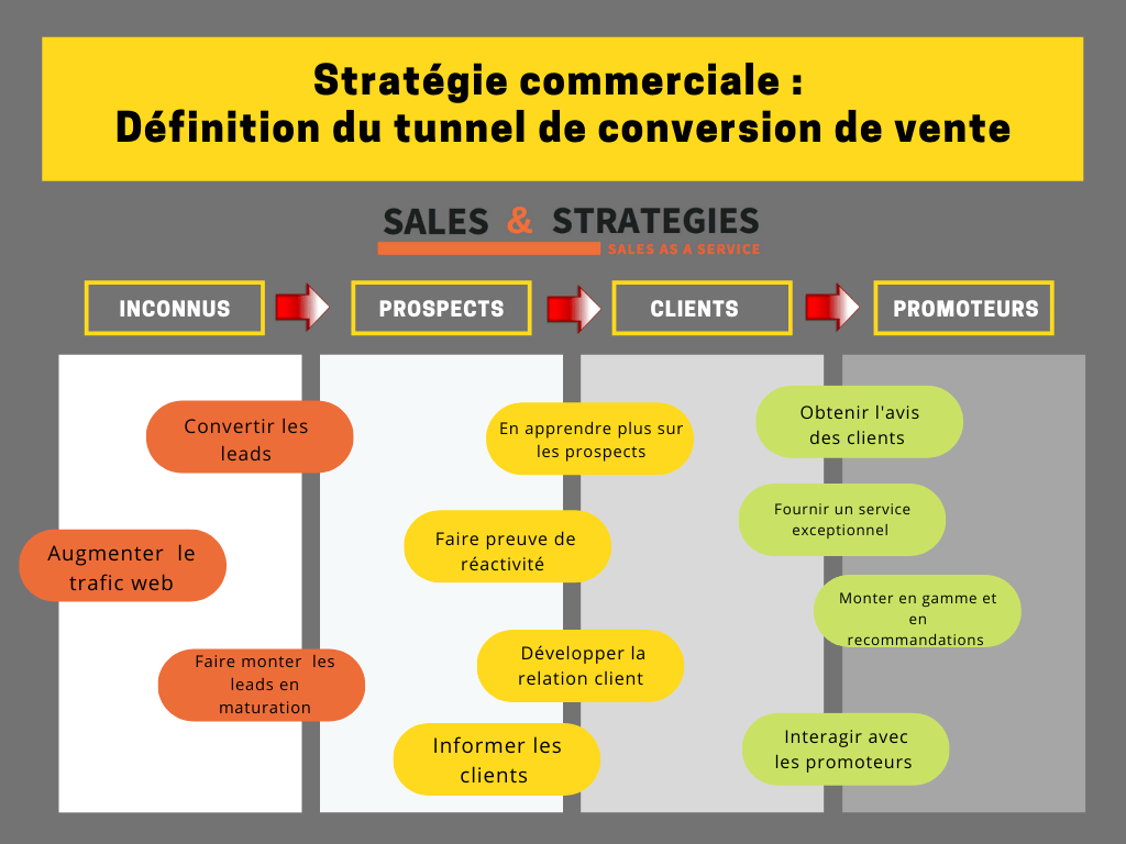 strategies-de-prospection-11 Prospection efficace : stratégies pour attirer de nouveaux clients