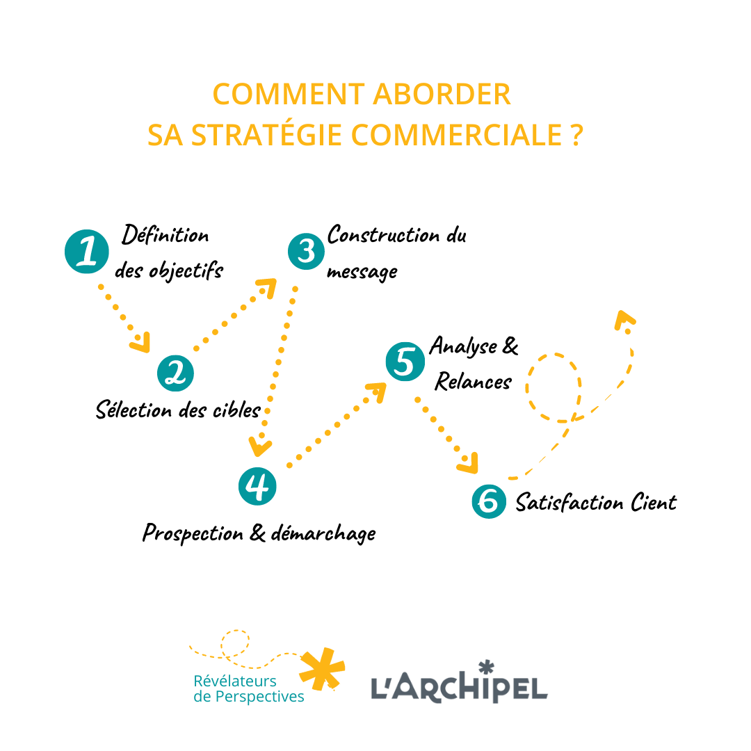 strategies-de-prospection-7 Prospecter des clients : stratégies gagnantes pour réussir