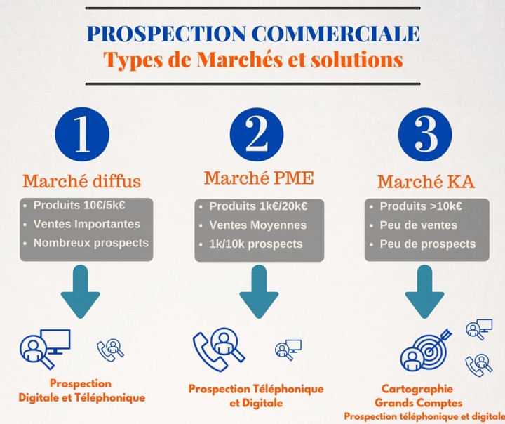 strategies-de-prospection Prospection tel : stratégies efficaces pour augmenter vos ventes