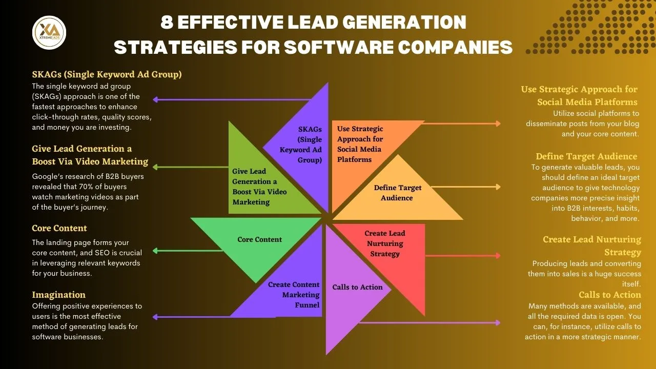 strategies-leads Leads générés : stratégies pour augmenter votre base de clients