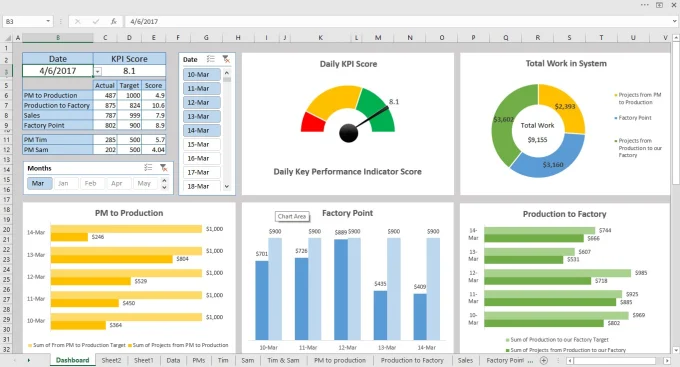 suivi-performances Dashboard Kavkom : Suivi et Analyse des Performances