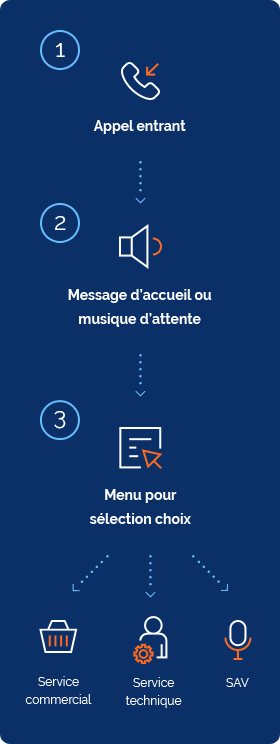 svi-experience-client-2 Serveur vocal interactif : améliorer l'expérience client