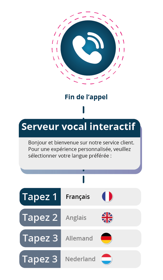 svi-experience-client Serveur vocal interactif : améliorer l'expérience client