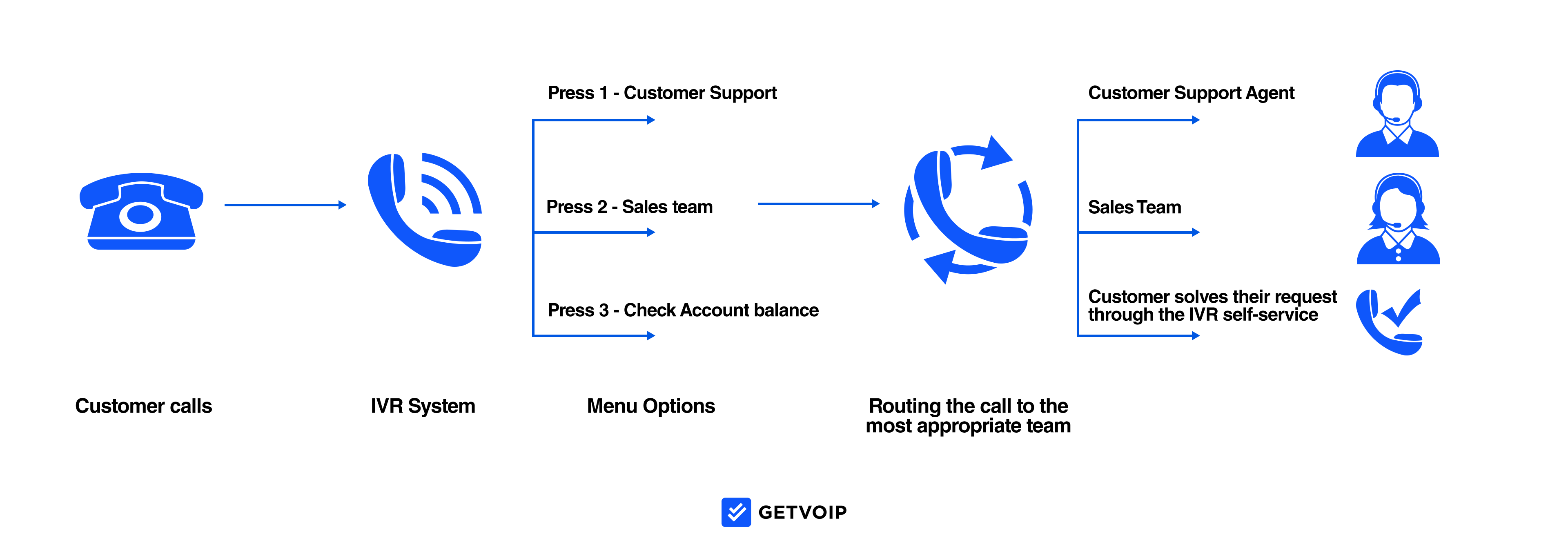 systemes-ivr Comprendre les systèmes de réponse vocale interactive (ivr