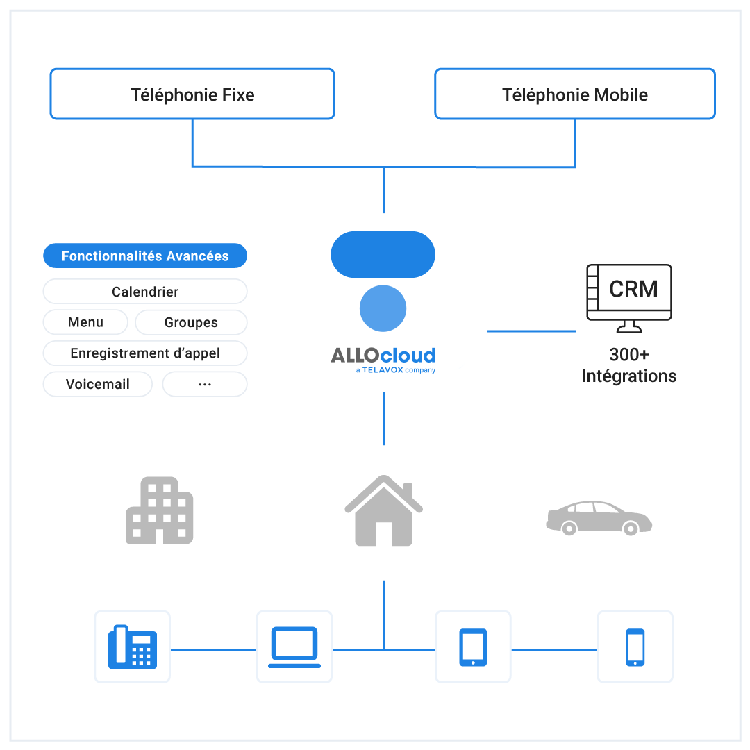 telephonie-cloud-pme Les meilleures solutions de téléphonie cloud pour les petites entreprises : Guide pratique