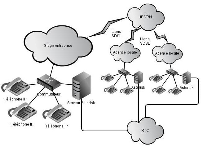 toip-enjeux-telephonie ToIP : définition et enjeux pour la téléphonie moderne