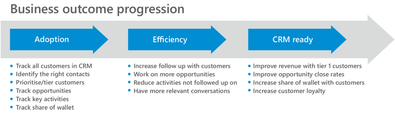 transformation-crm-1 Découvrez comment microsoft dynamics crm transforme la gestion de la relation client