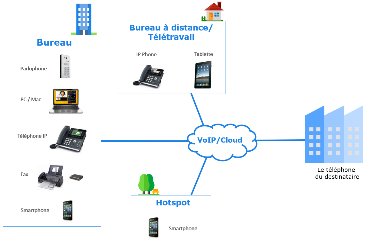 voip-pour-entreprises VoIP as a service : une révolution pour les entreprises