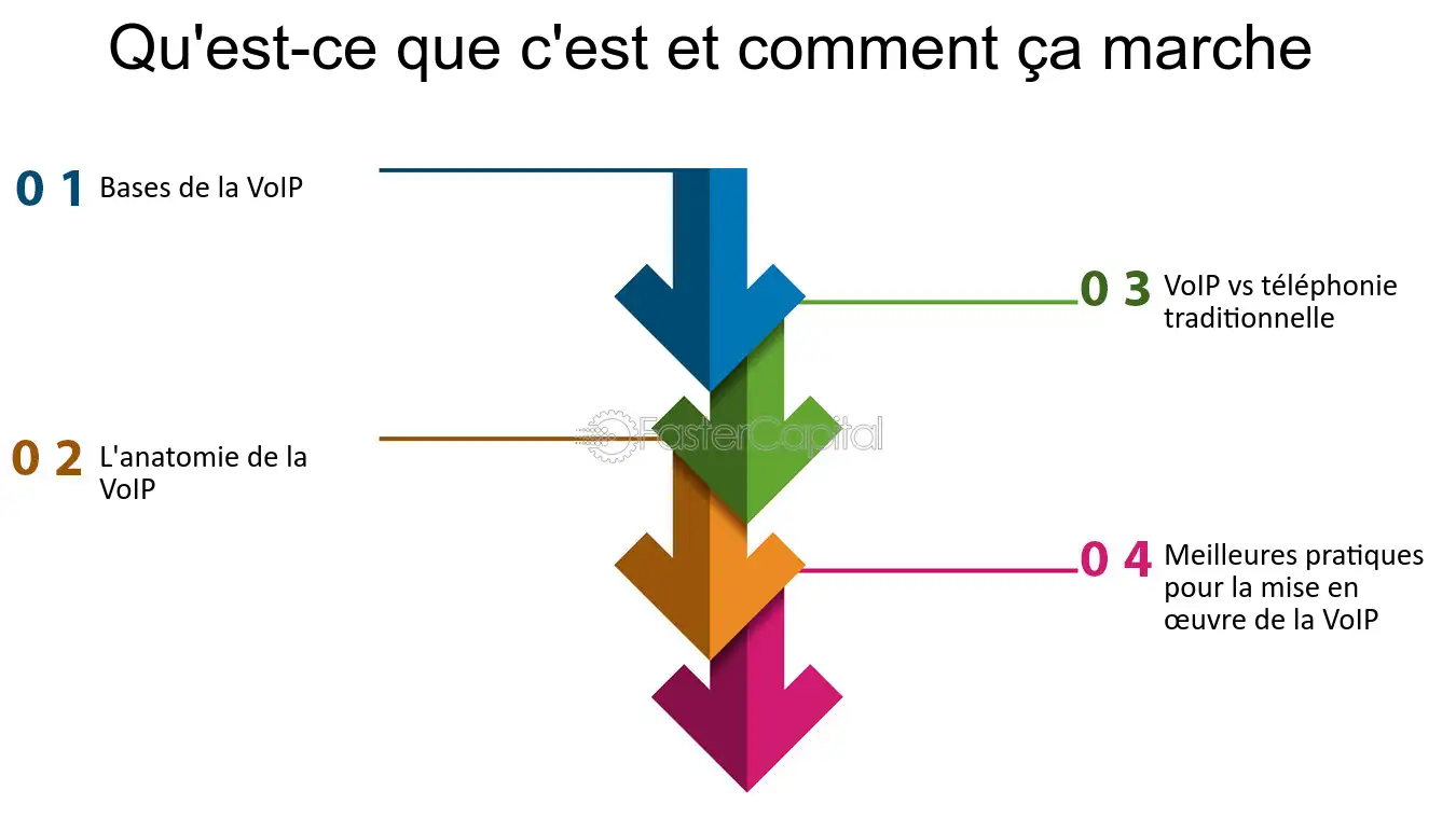 voip-revolution Comprendre la Téléphonie VoIP : Une Révolution dans les Communications