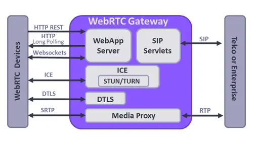 webrtc Web rtc : revolutionner la communication en temps réel sur le web