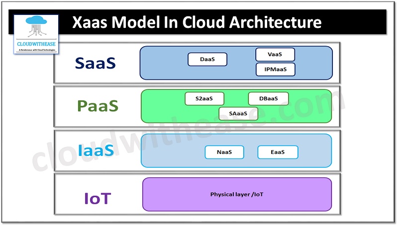 xaas-services-cloud XaaS : la nouvelle ère des services cloud